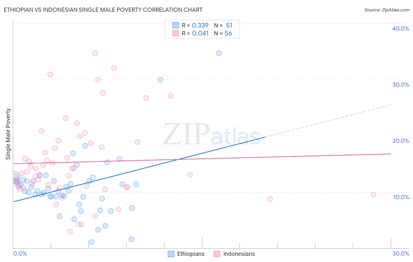 Ethiopian vs Indonesian Single Male Poverty