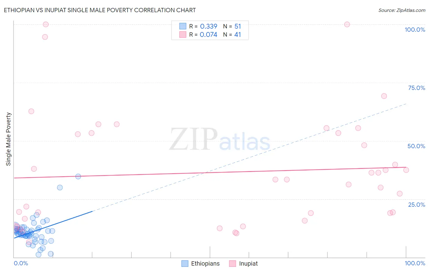Ethiopian vs Inupiat Single Male Poverty