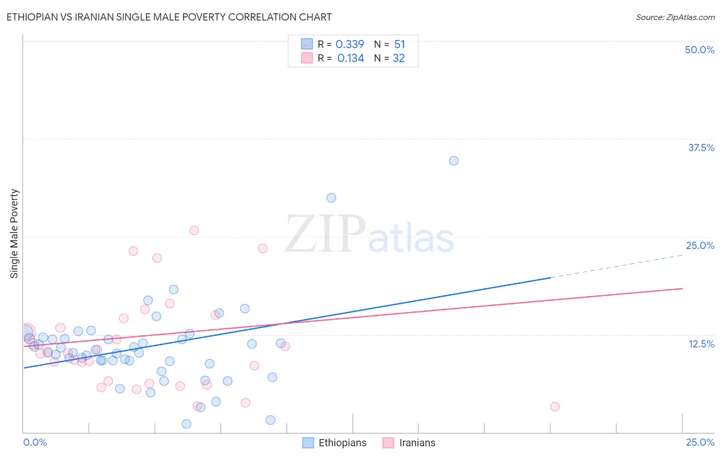 Ethiopian vs Iranian Single Male Poverty