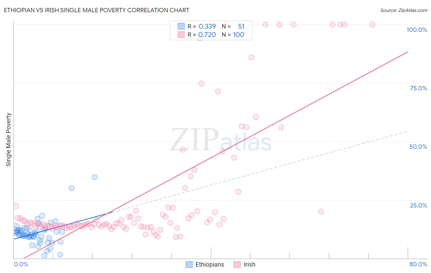 Ethiopian vs Irish Single Male Poverty