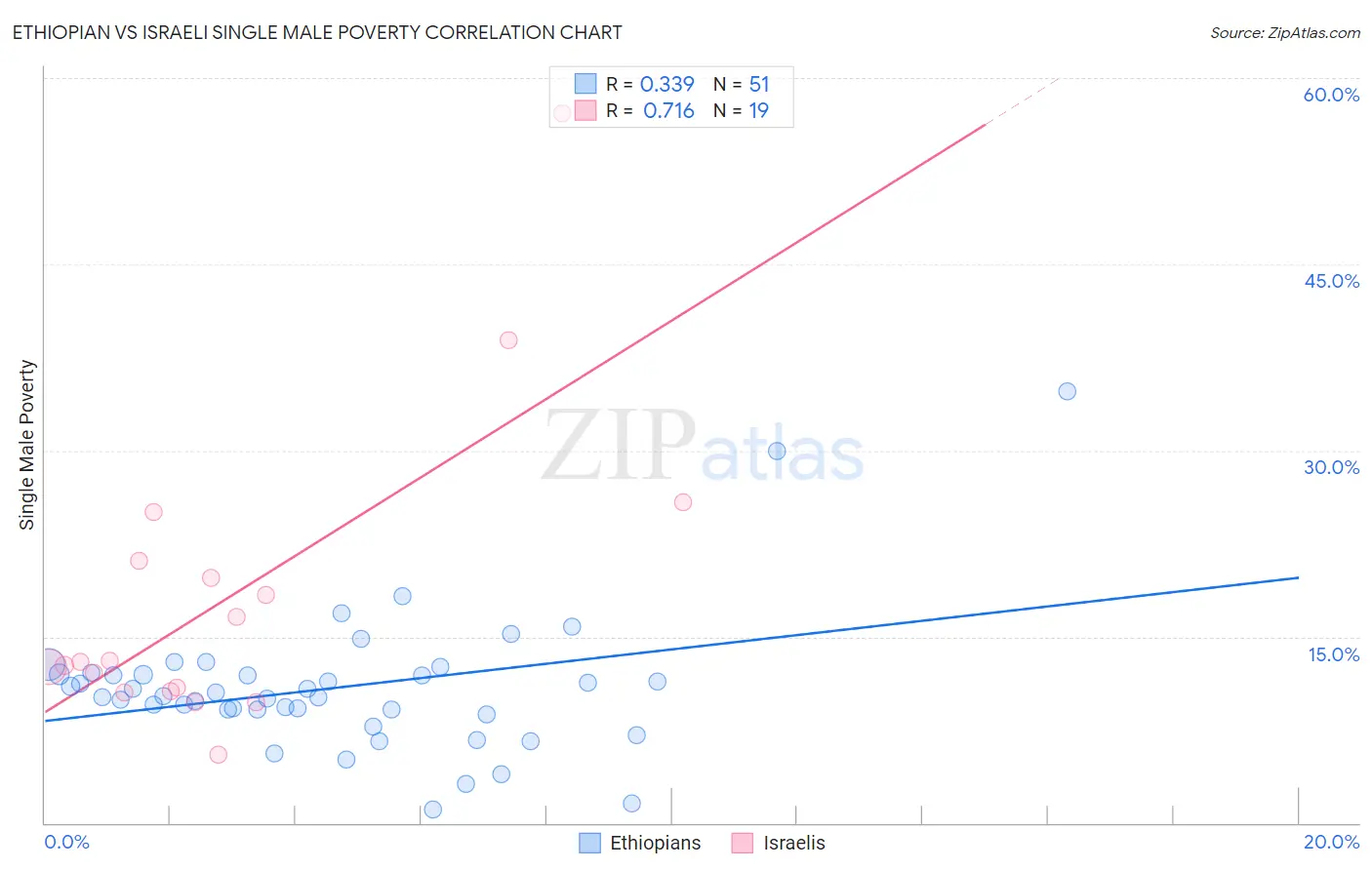 Ethiopian vs Israeli Single Male Poverty