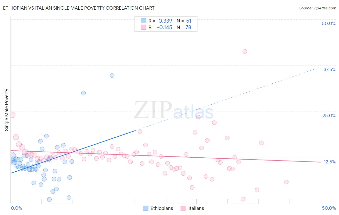 Ethiopian vs Italian Single Male Poverty