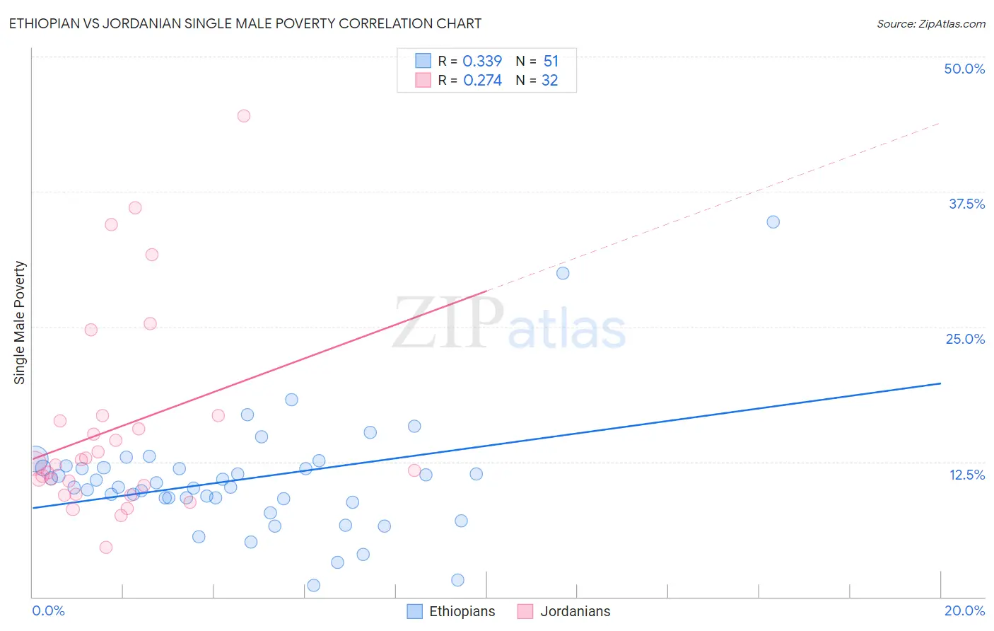 Ethiopian vs Jordanian Single Male Poverty