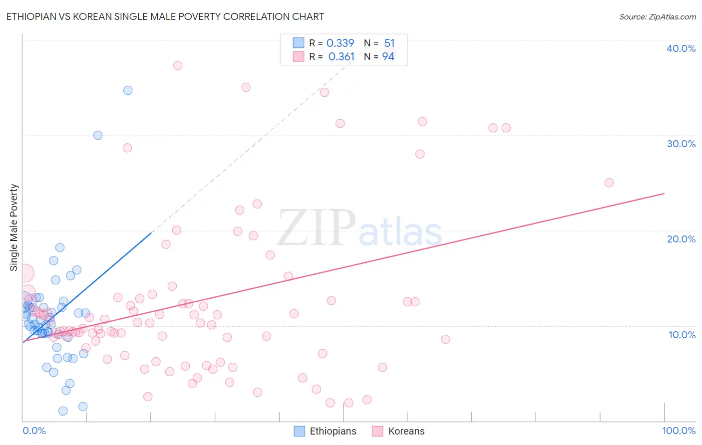 Ethiopian vs Korean Single Male Poverty