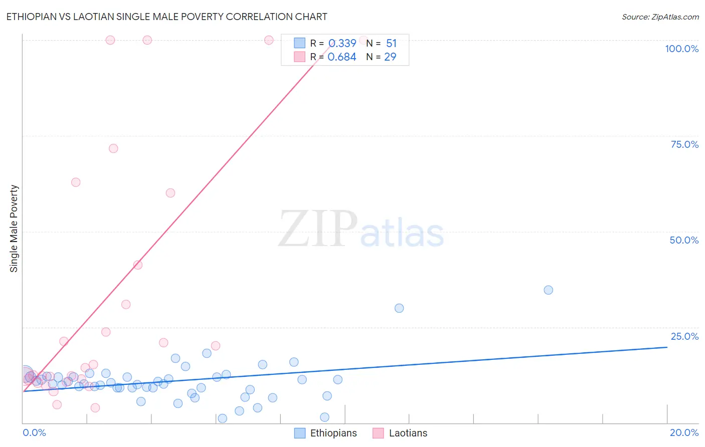 Ethiopian vs Laotian Single Male Poverty