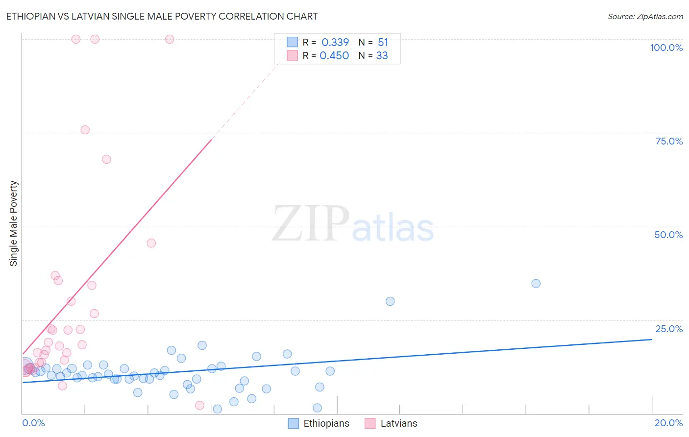 Ethiopian vs Latvian Single Male Poverty