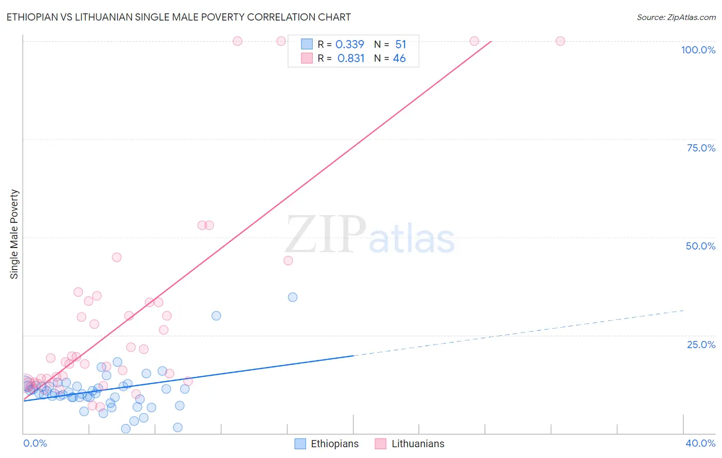 Ethiopian vs Lithuanian Single Male Poverty