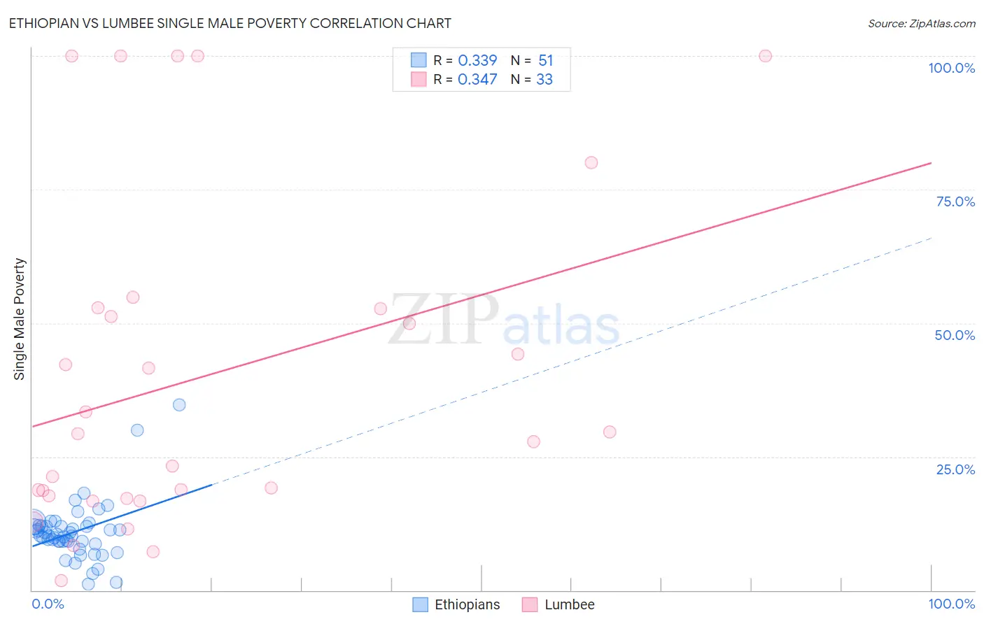 Ethiopian vs Lumbee Single Male Poverty