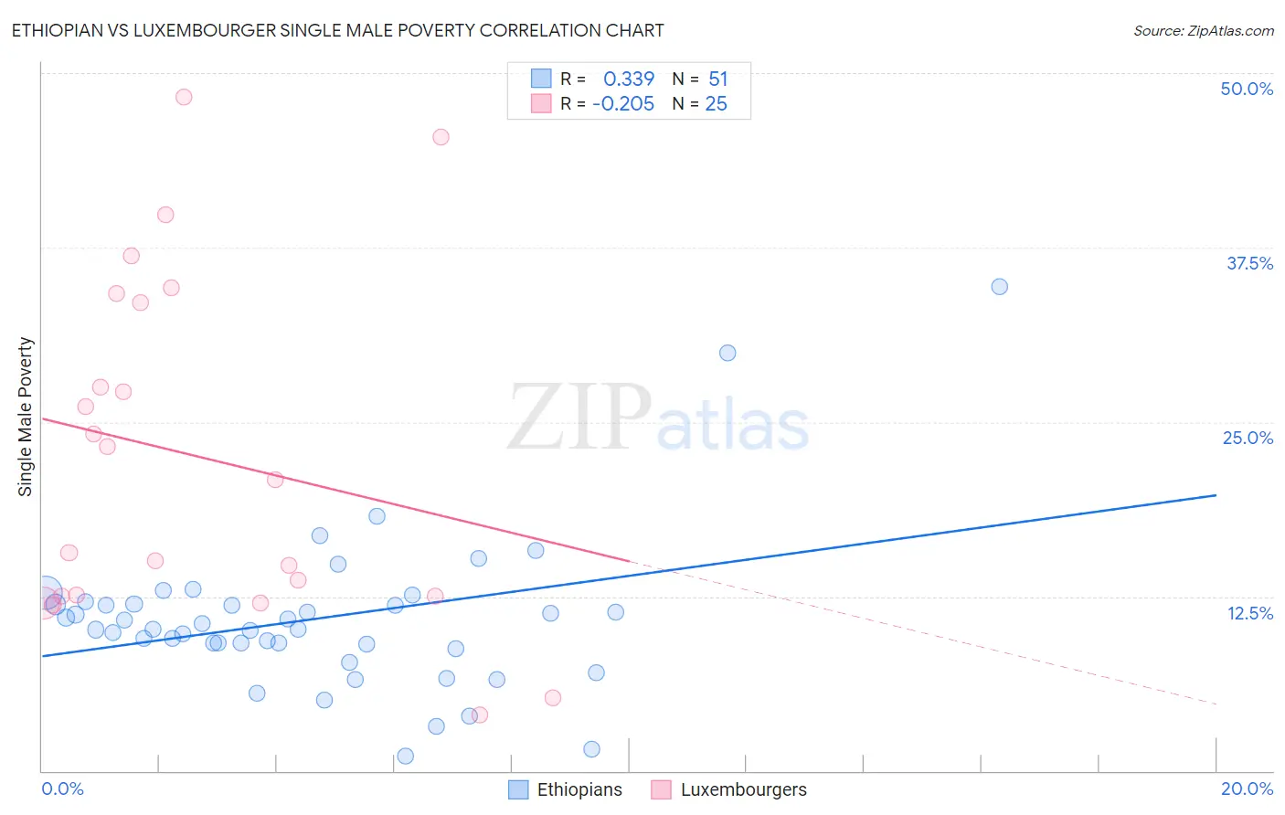 Ethiopian vs Luxembourger Single Male Poverty