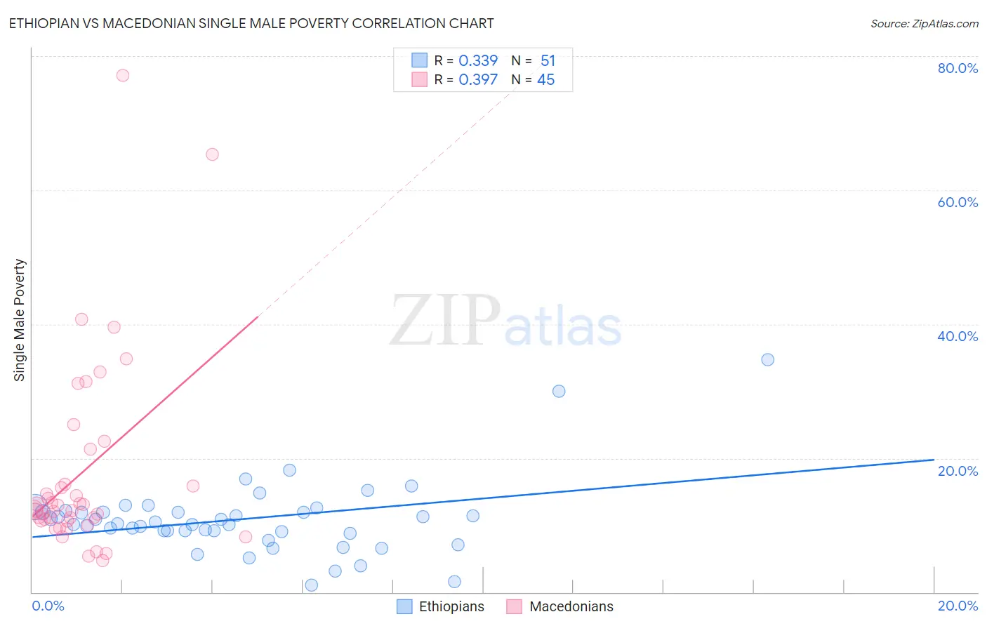 Ethiopian vs Macedonian Single Male Poverty