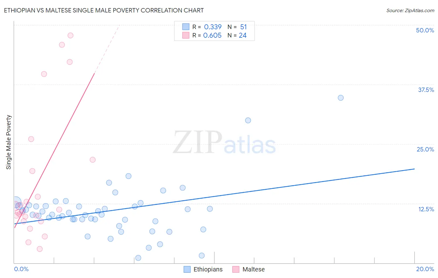 Ethiopian vs Maltese Single Male Poverty