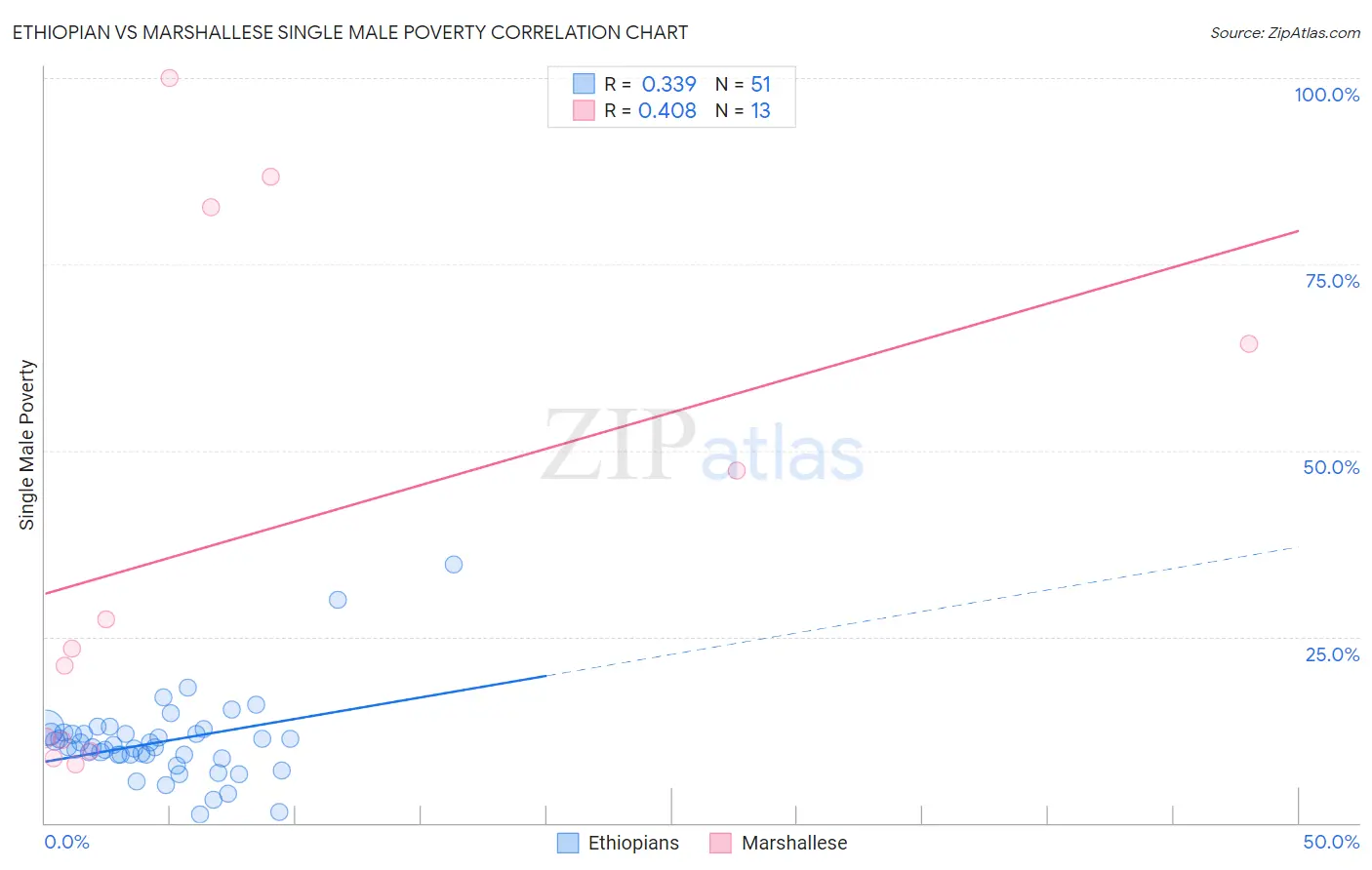 Ethiopian vs Marshallese Single Male Poverty