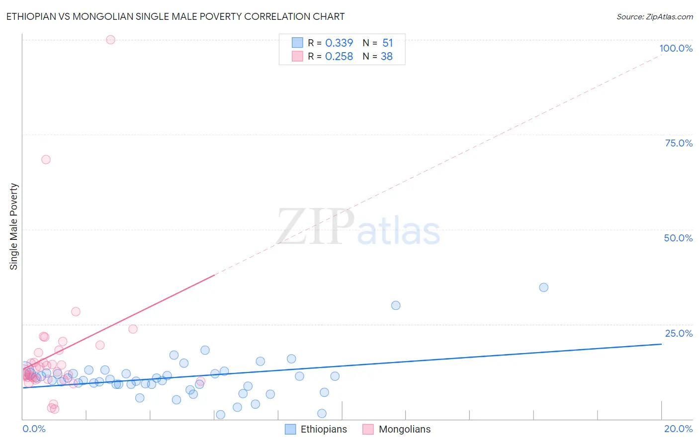 Ethiopian vs Mongolian Single Male Poverty