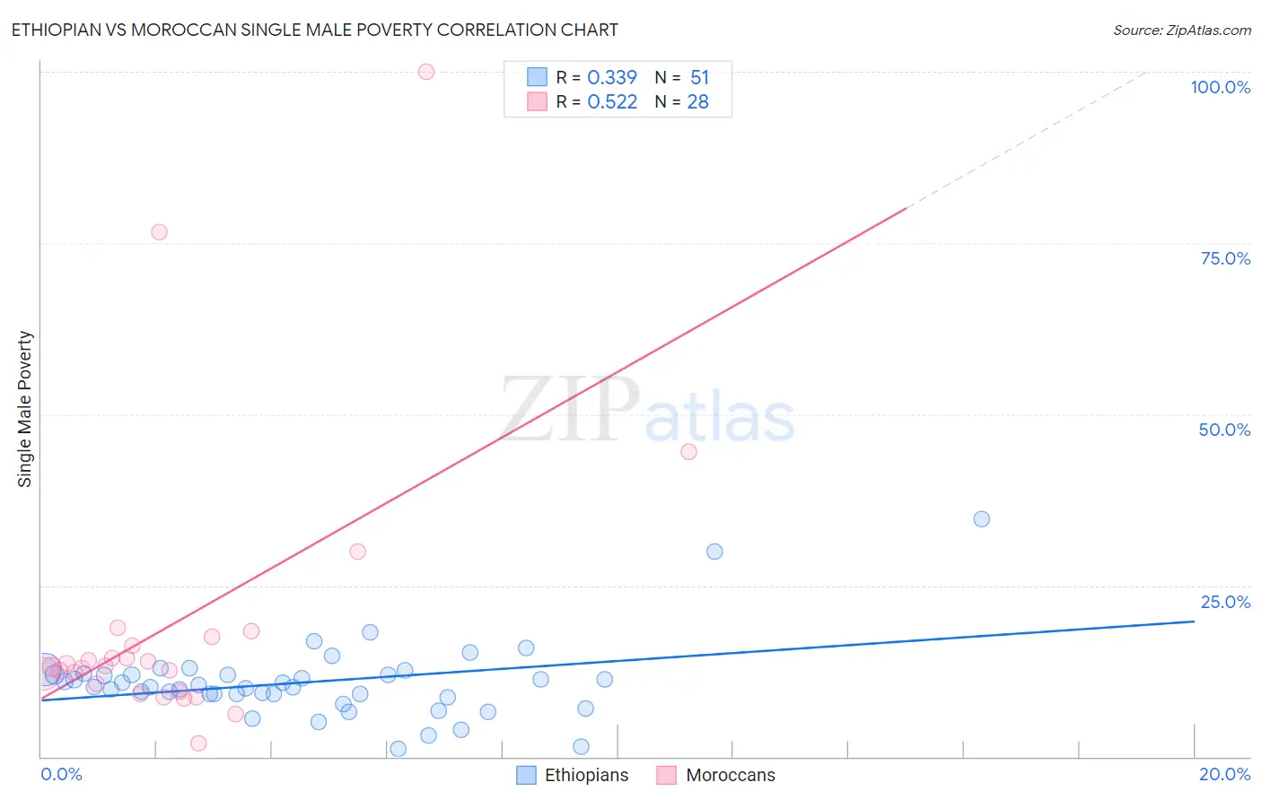 Ethiopian vs Moroccan Single Male Poverty