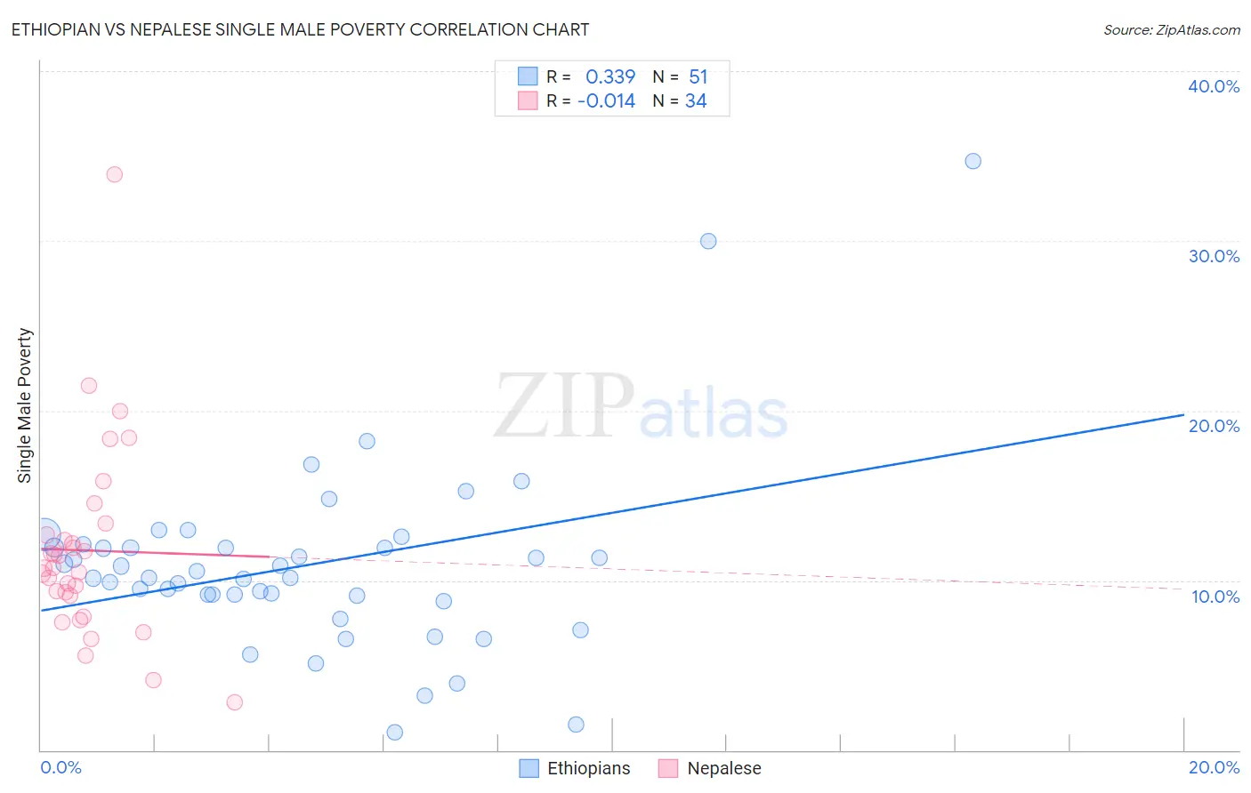 Ethiopian vs Nepalese Single Male Poverty