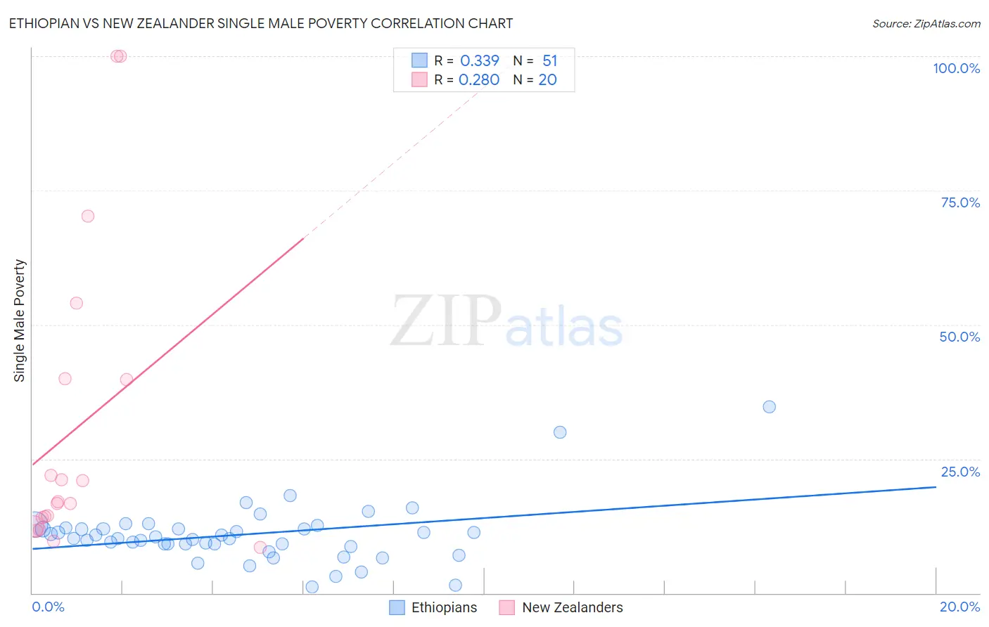 Ethiopian vs New Zealander Single Male Poverty