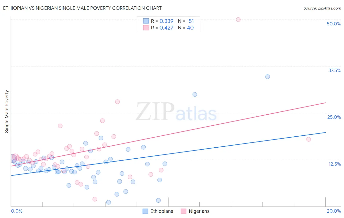 Ethiopian vs Nigerian Single Male Poverty