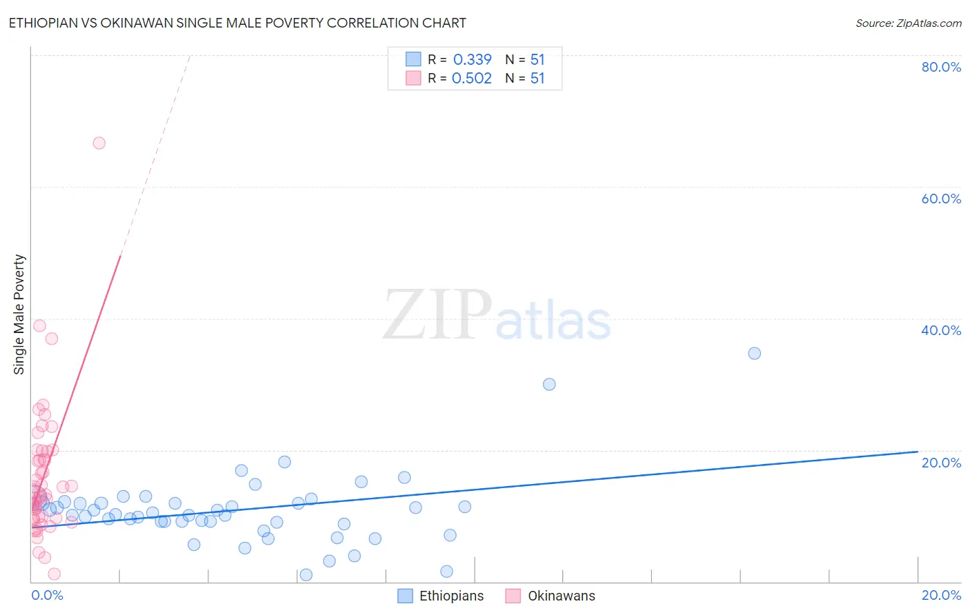 Ethiopian vs Okinawan Single Male Poverty