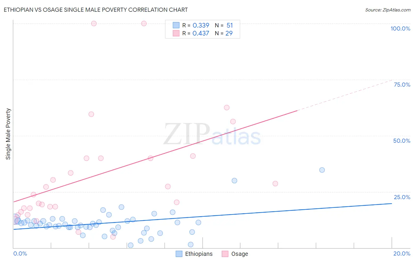 Ethiopian vs Osage Single Male Poverty