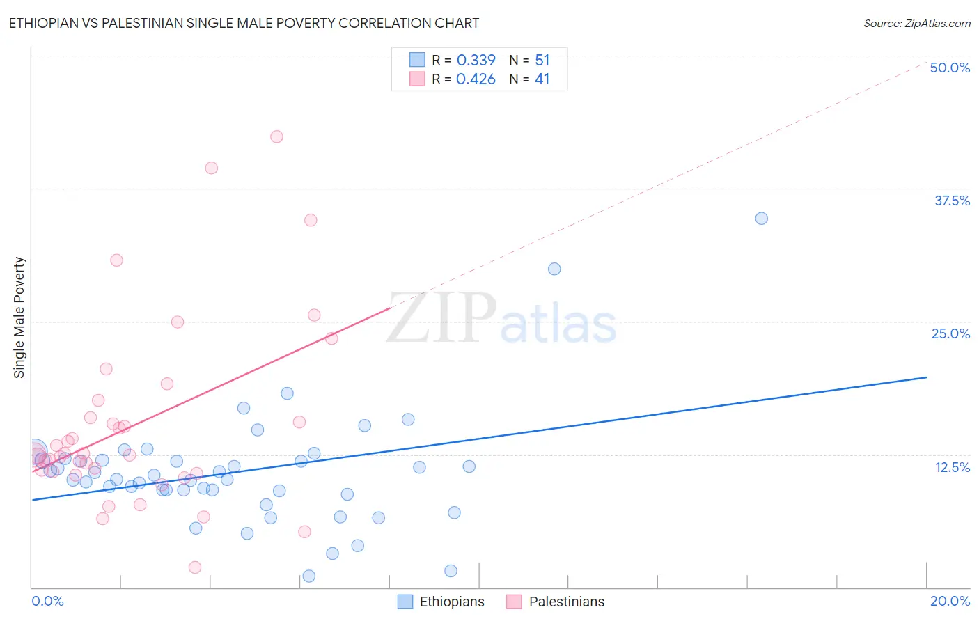 Ethiopian vs Palestinian Single Male Poverty