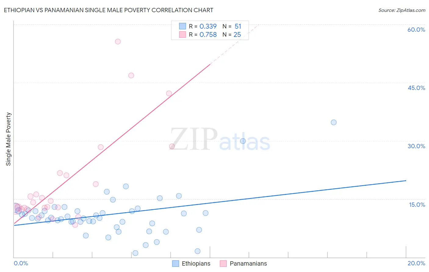 Ethiopian vs Panamanian Single Male Poverty