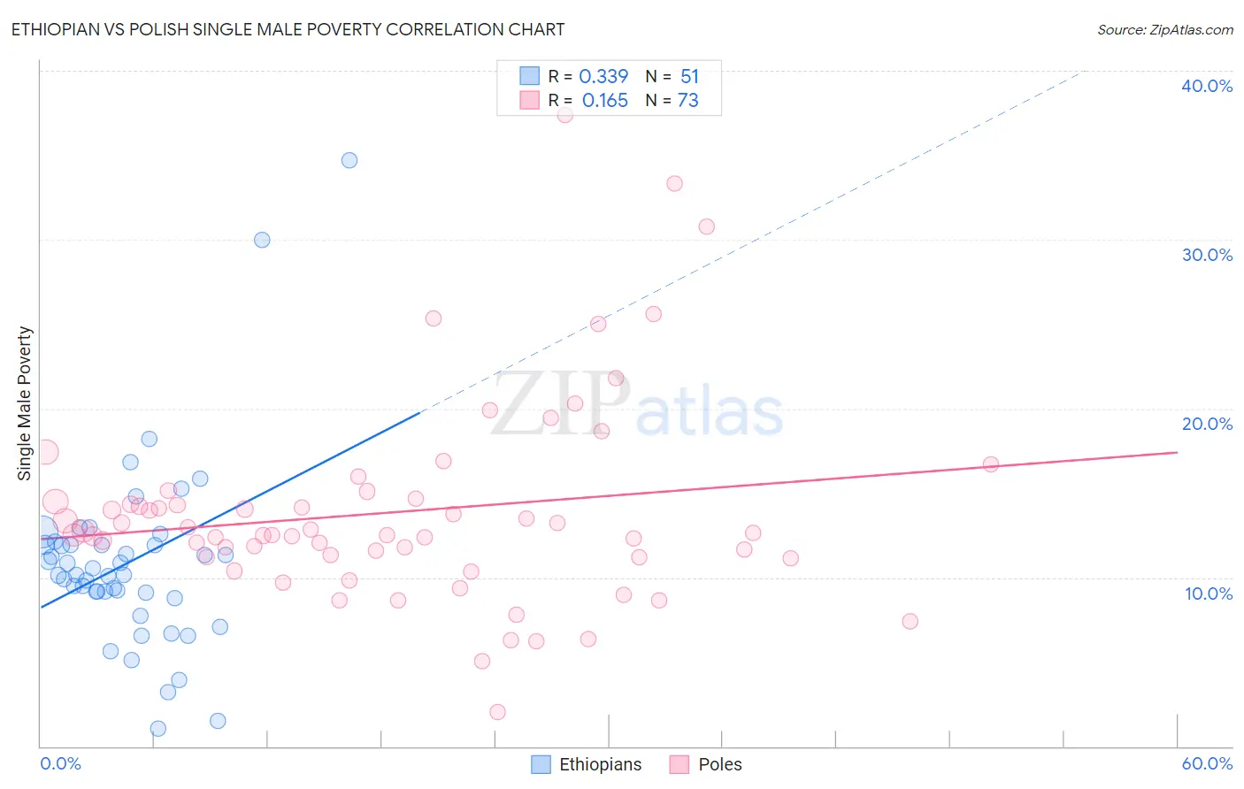 Ethiopian vs Polish Single Male Poverty