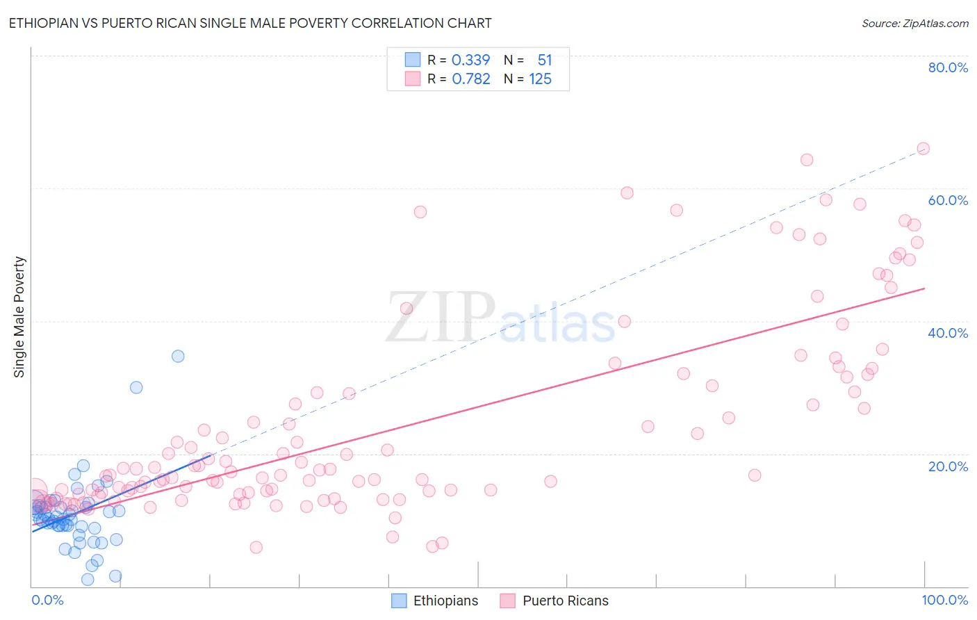 Ethiopian vs Puerto Rican Single Male Poverty
