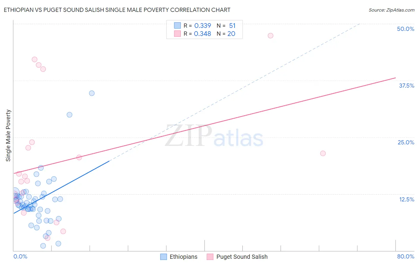 Ethiopian vs Puget Sound Salish Single Male Poverty
