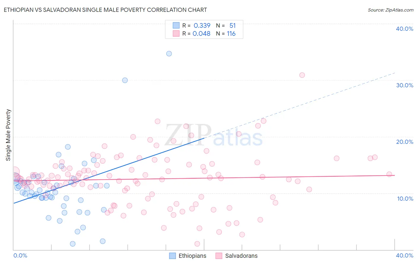 Ethiopian vs Salvadoran Single Male Poverty