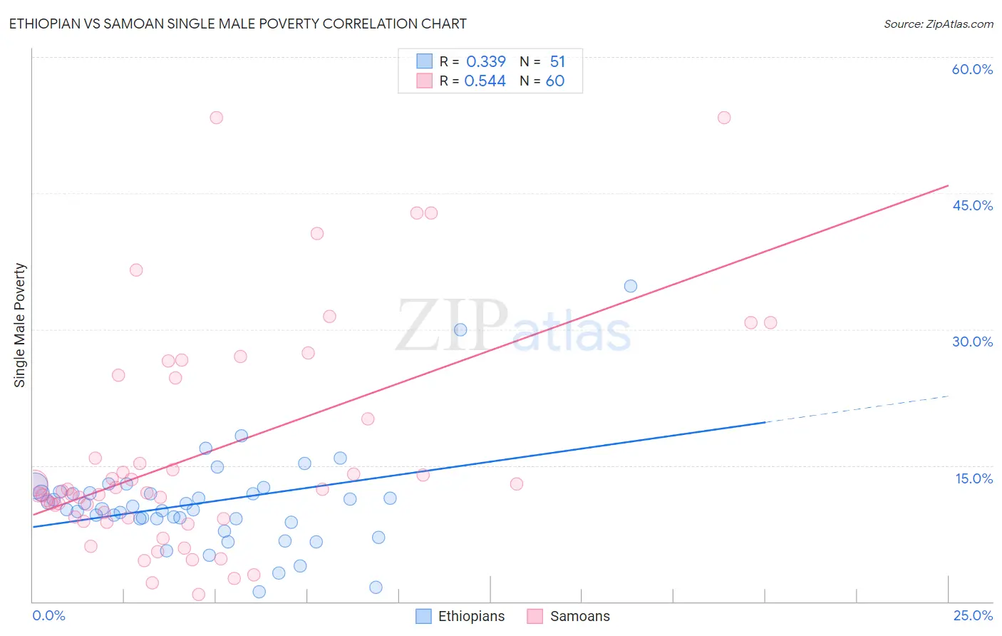 Ethiopian vs Samoan Single Male Poverty