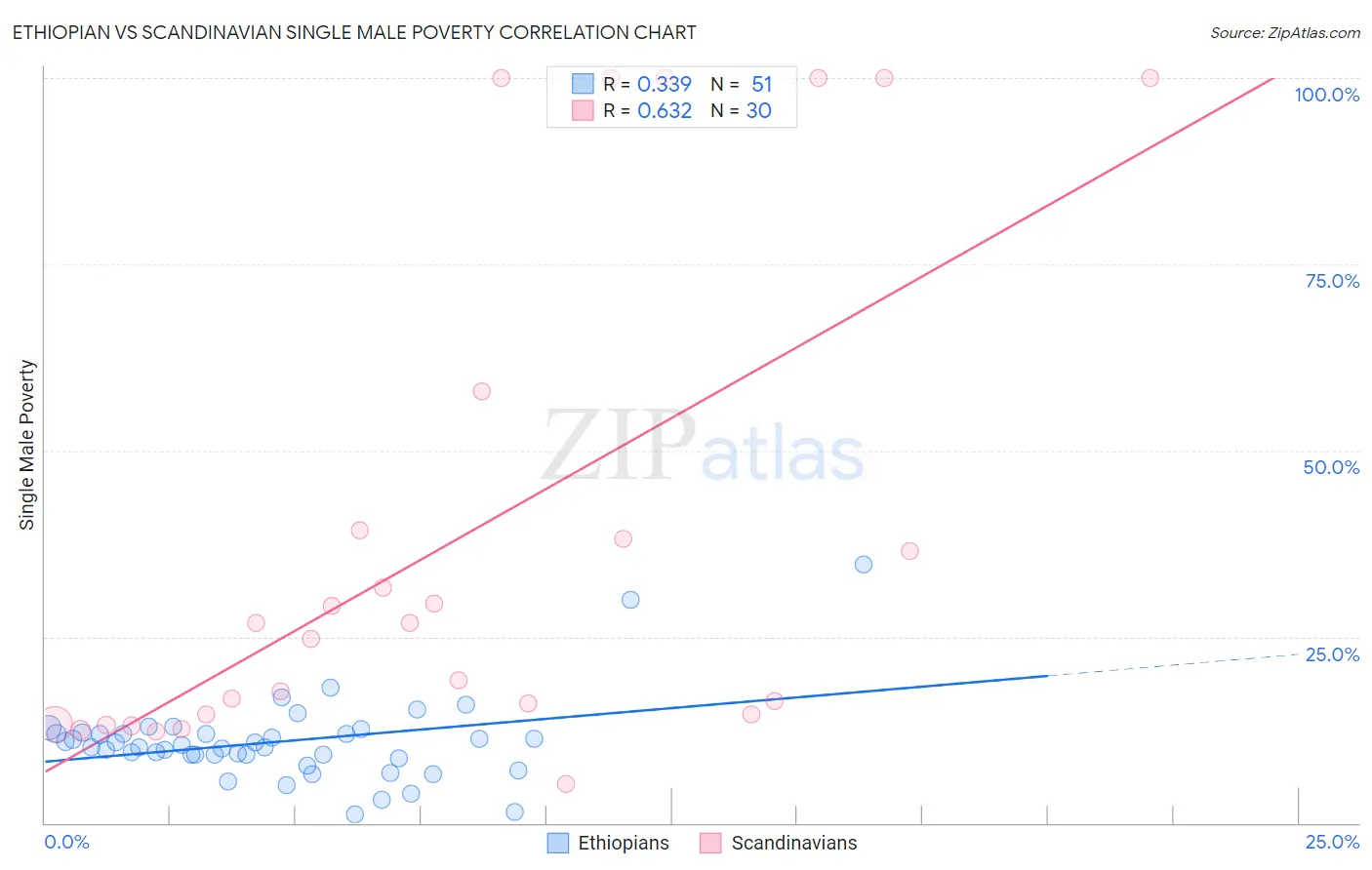 Ethiopian vs Scandinavian Single Male Poverty