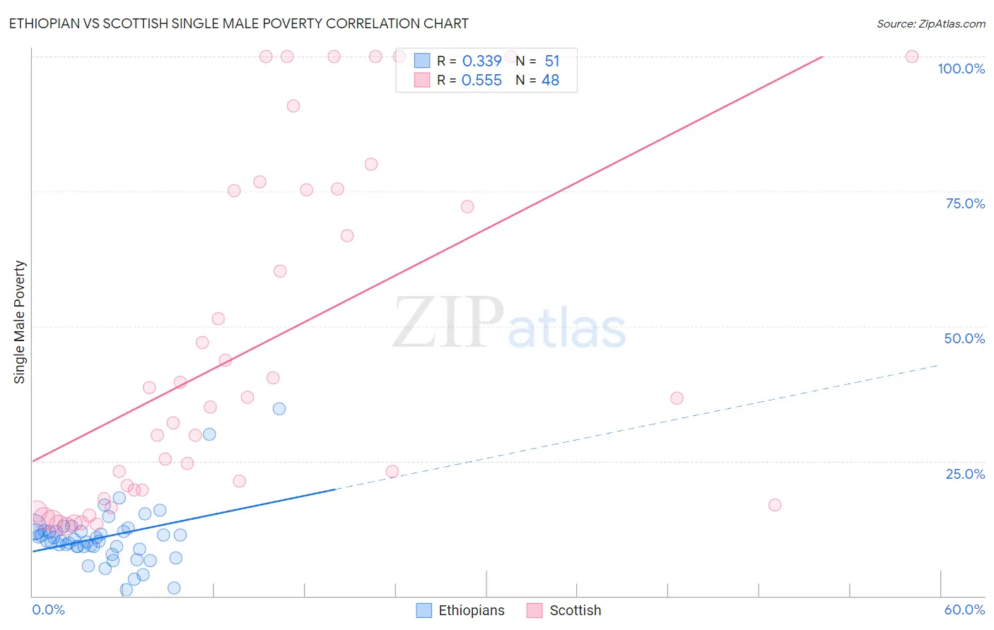 Ethiopian vs Scottish Single Male Poverty