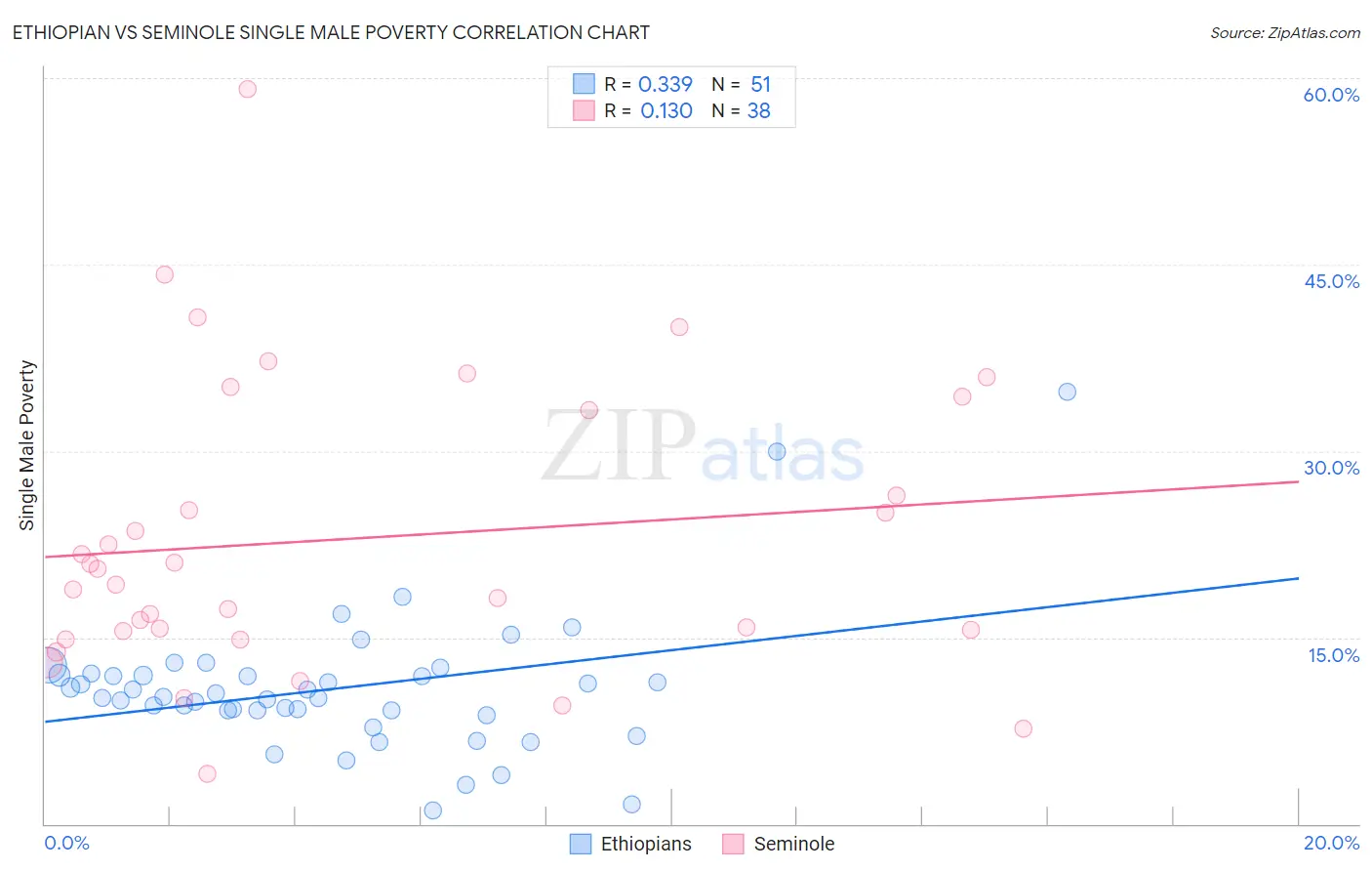 Ethiopian vs Seminole Single Male Poverty