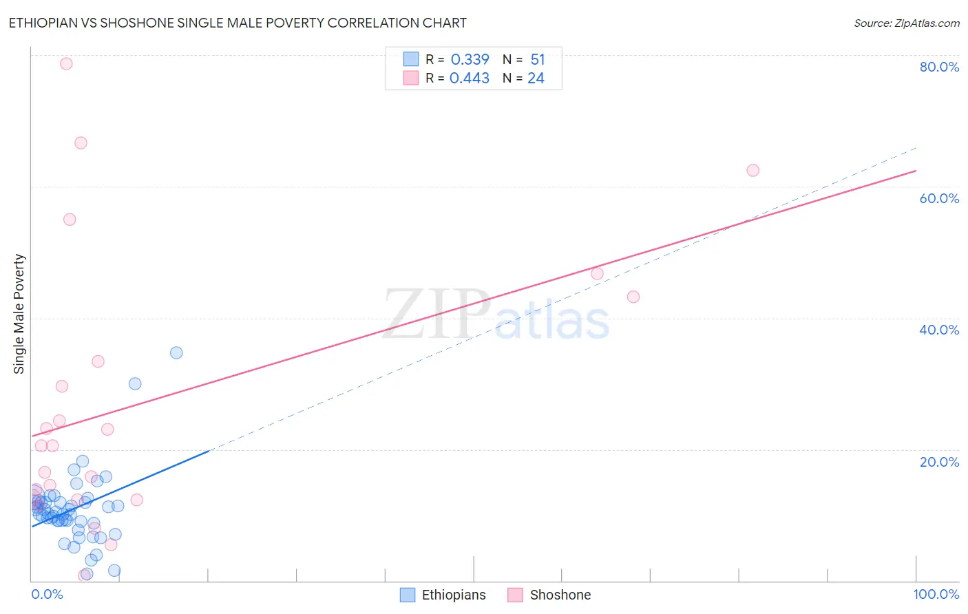 Ethiopian vs Shoshone Single Male Poverty
