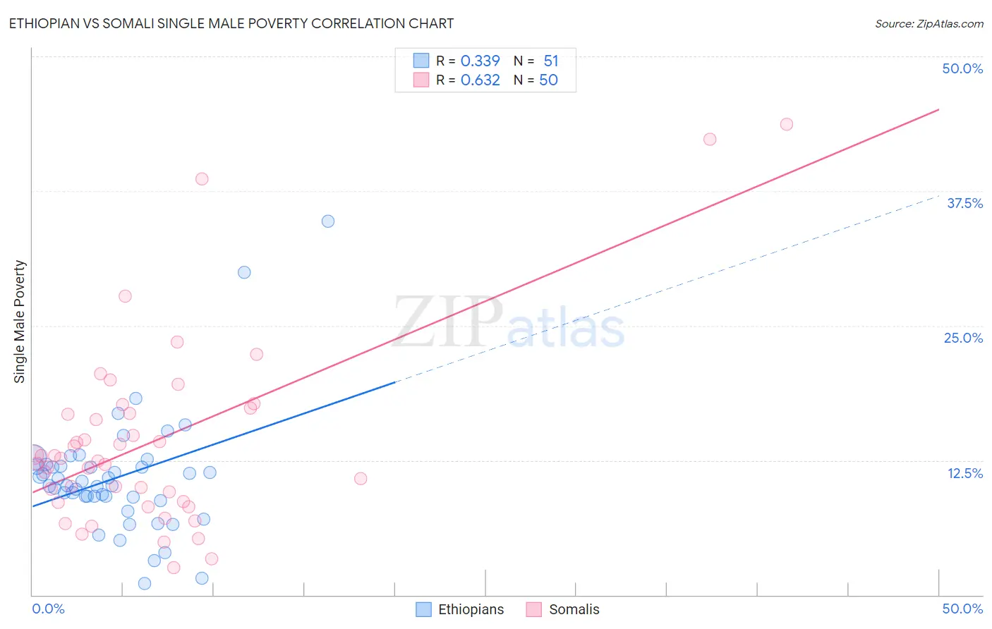 Ethiopian vs Somali Single Male Poverty