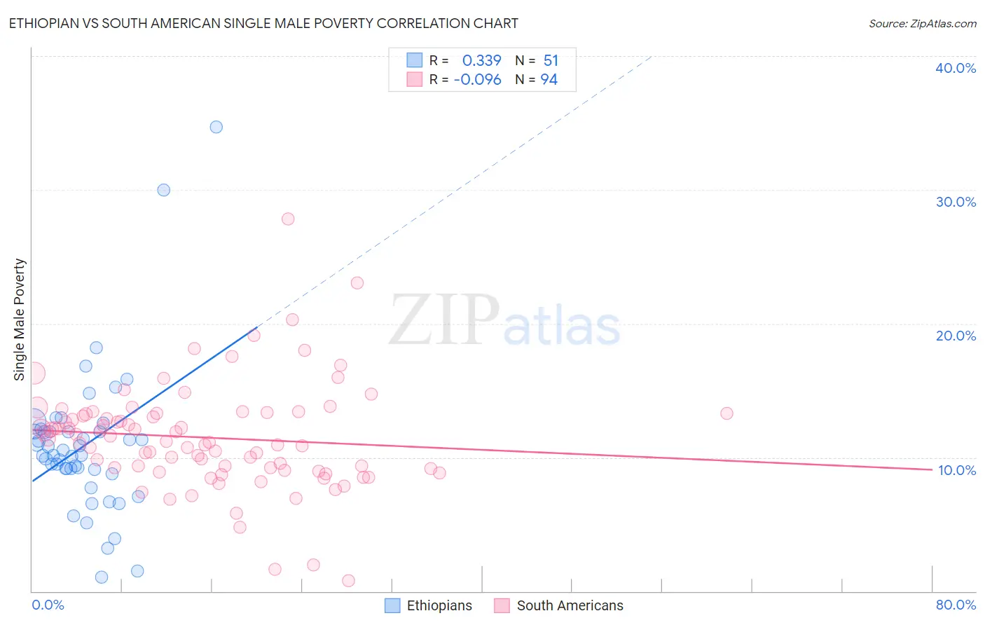 Ethiopian vs South American Single Male Poverty