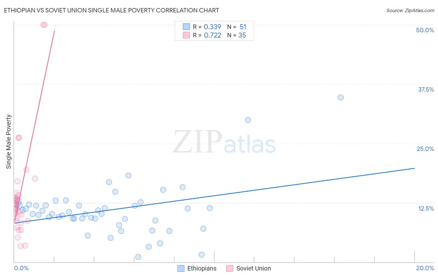 Ethiopian vs Soviet Union Single Male Poverty