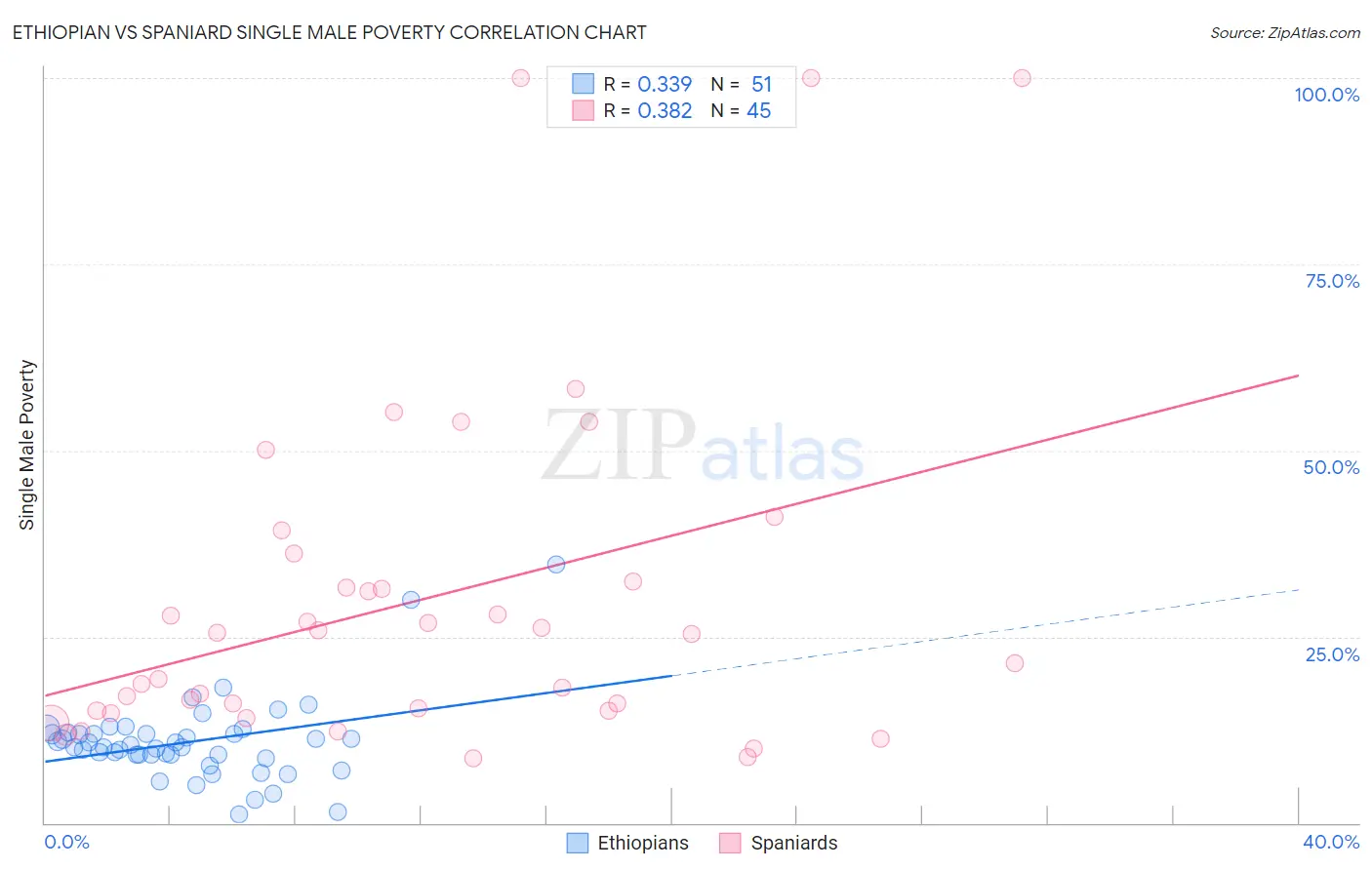 Ethiopian vs Spaniard Single Male Poverty