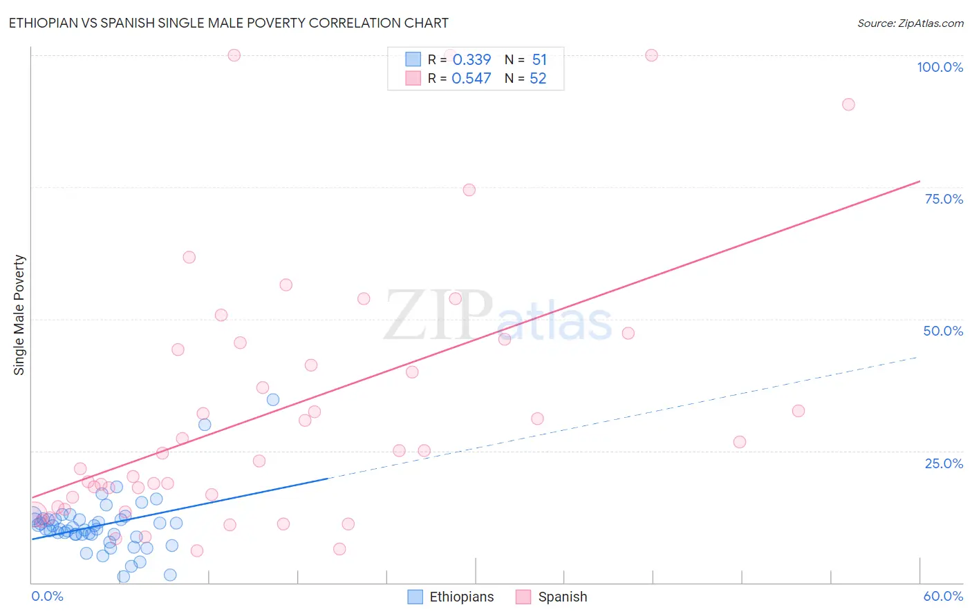 Ethiopian vs Spanish Single Male Poverty