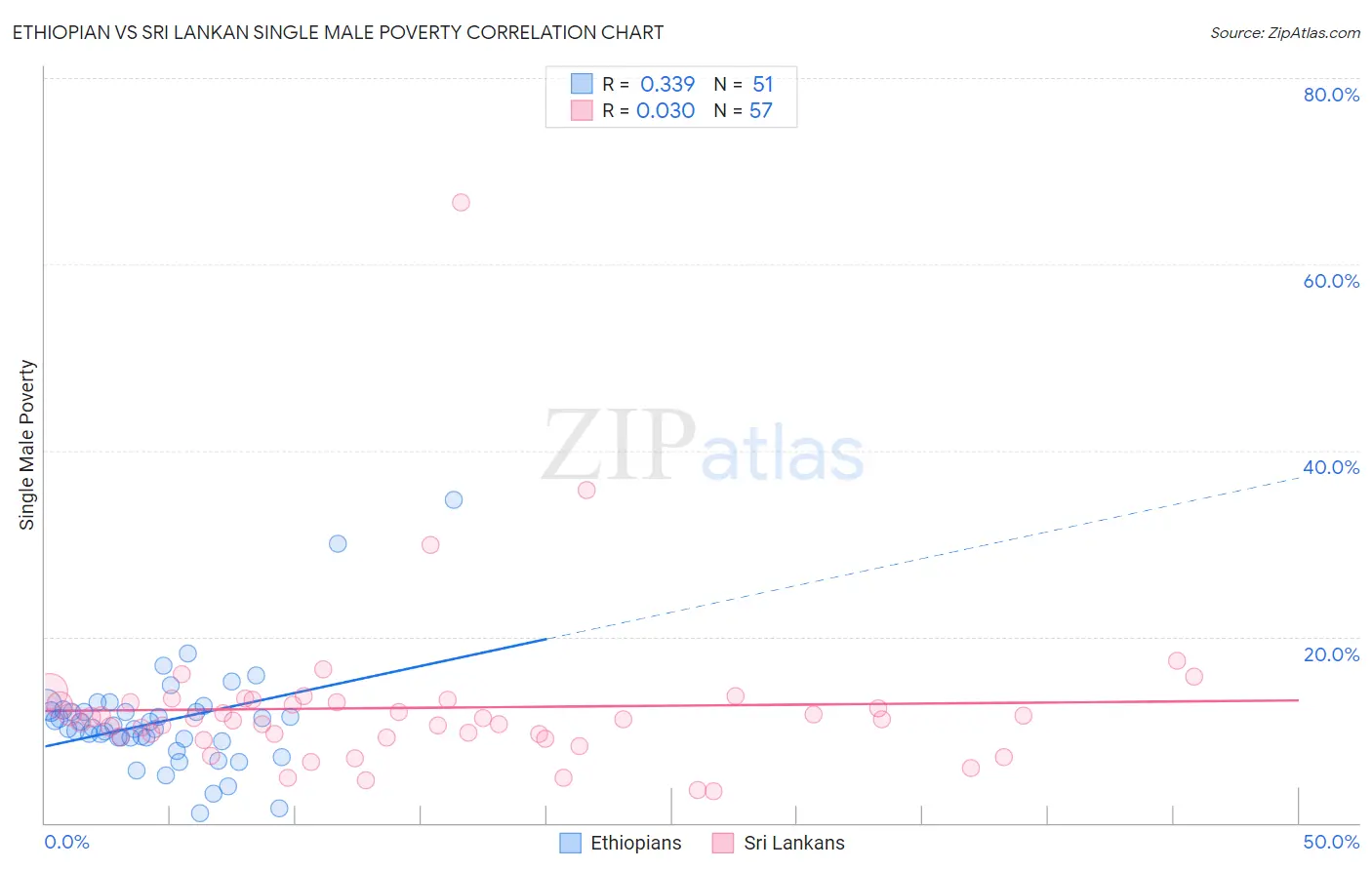 Ethiopian vs Sri Lankan Single Male Poverty