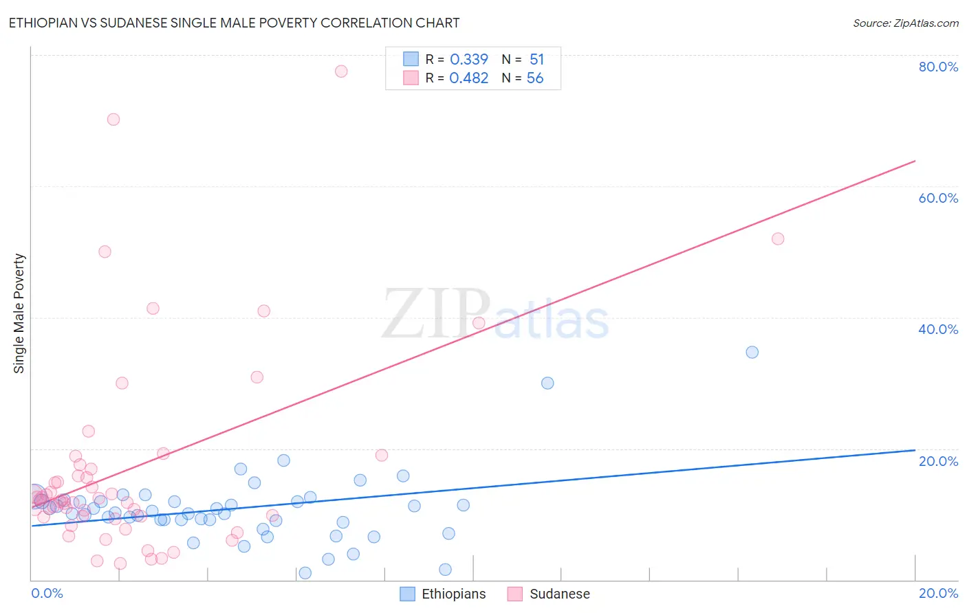 Ethiopian vs Sudanese Single Male Poverty