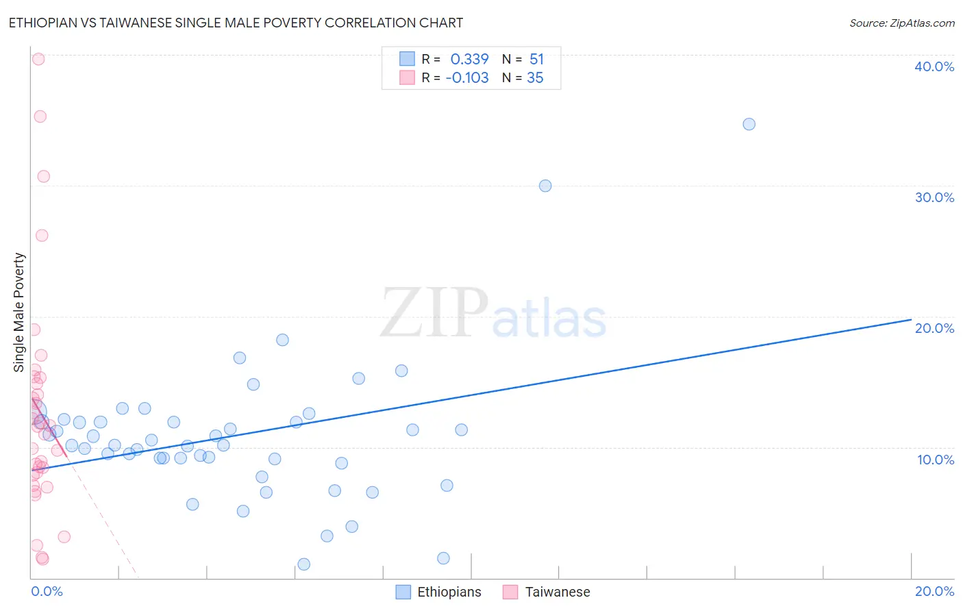 Ethiopian vs Taiwanese Single Male Poverty