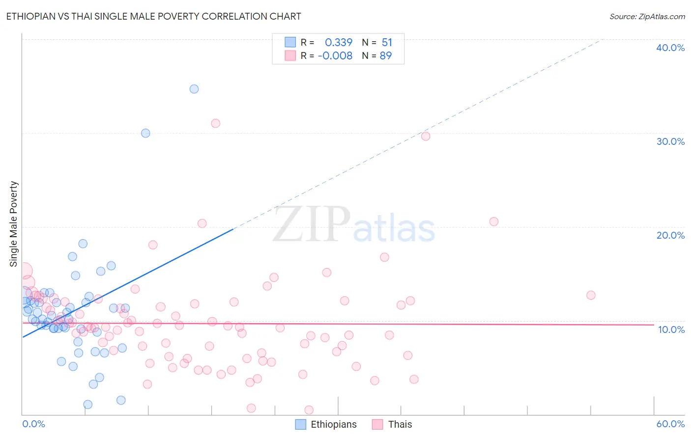 Ethiopian vs Thai Single Male Poverty