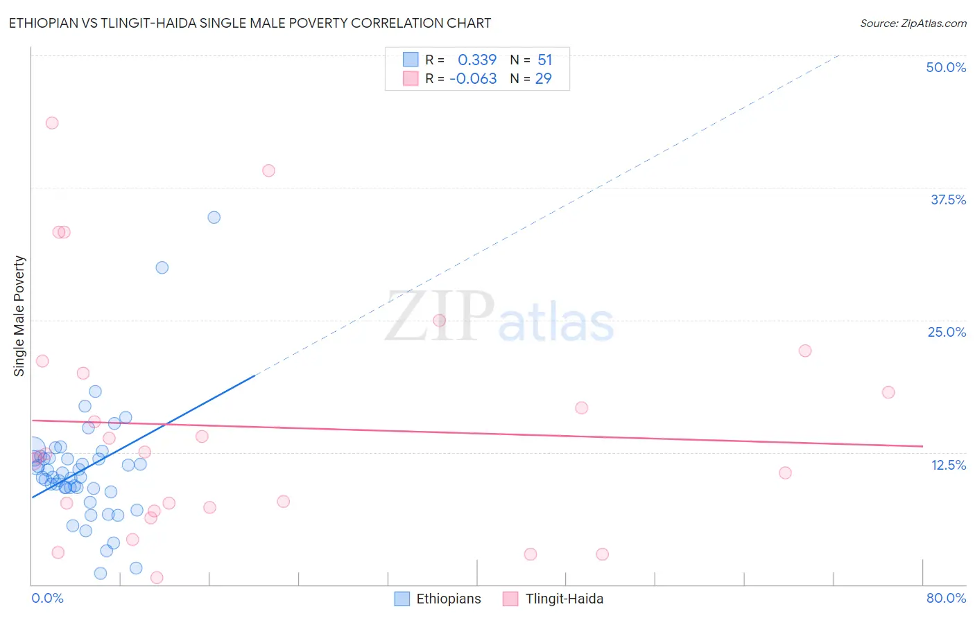 Ethiopian vs Tlingit-Haida Single Male Poverty