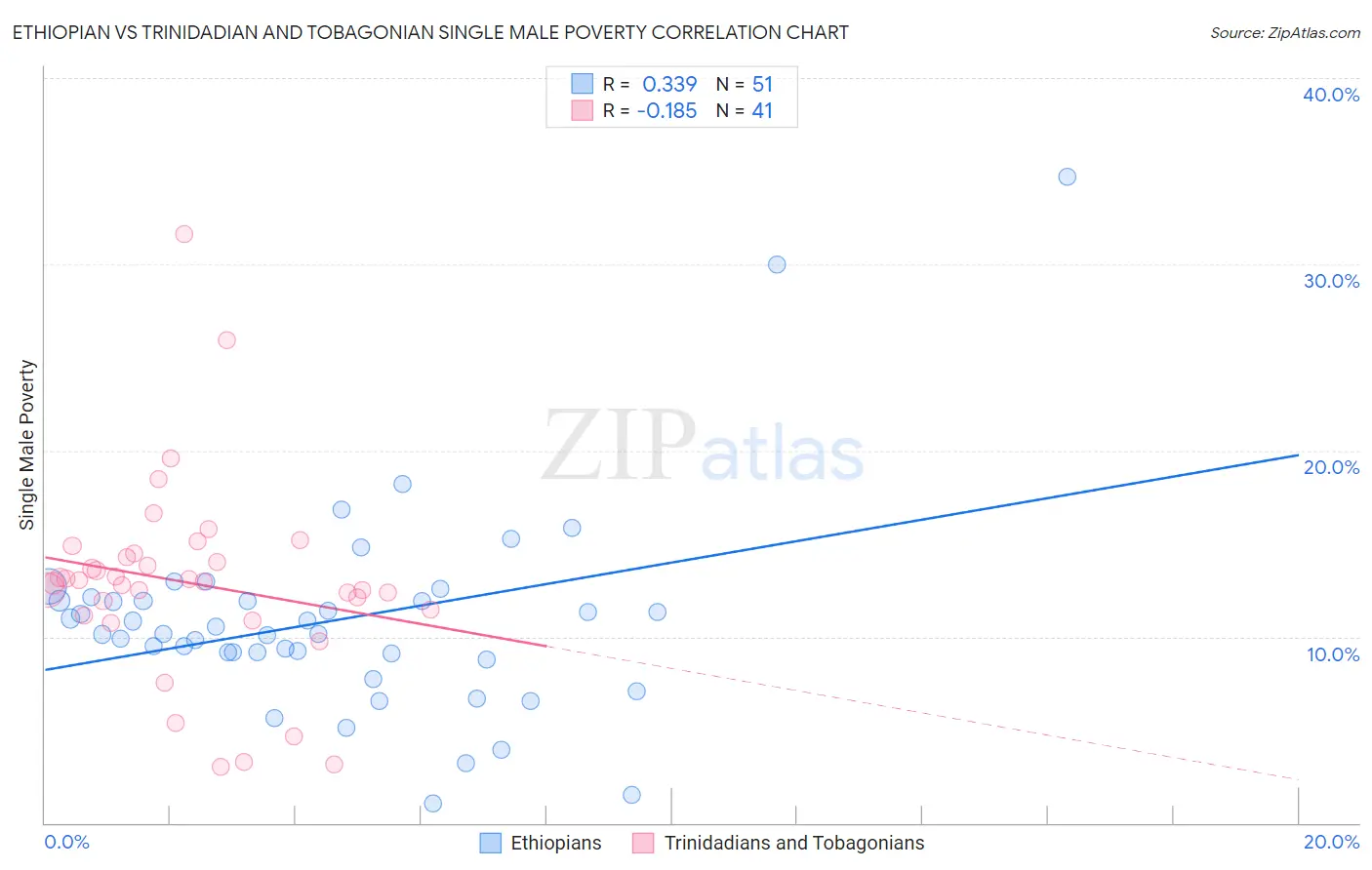 Ethiopian vs Trinidadian and Tobagonian Single Male Poverty