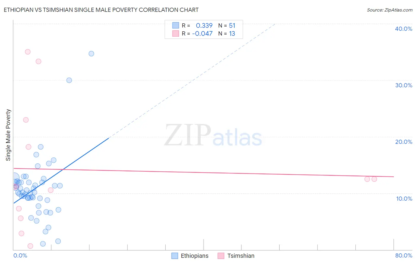 Ethiopian vs Tsimshian Single Male Poverty
