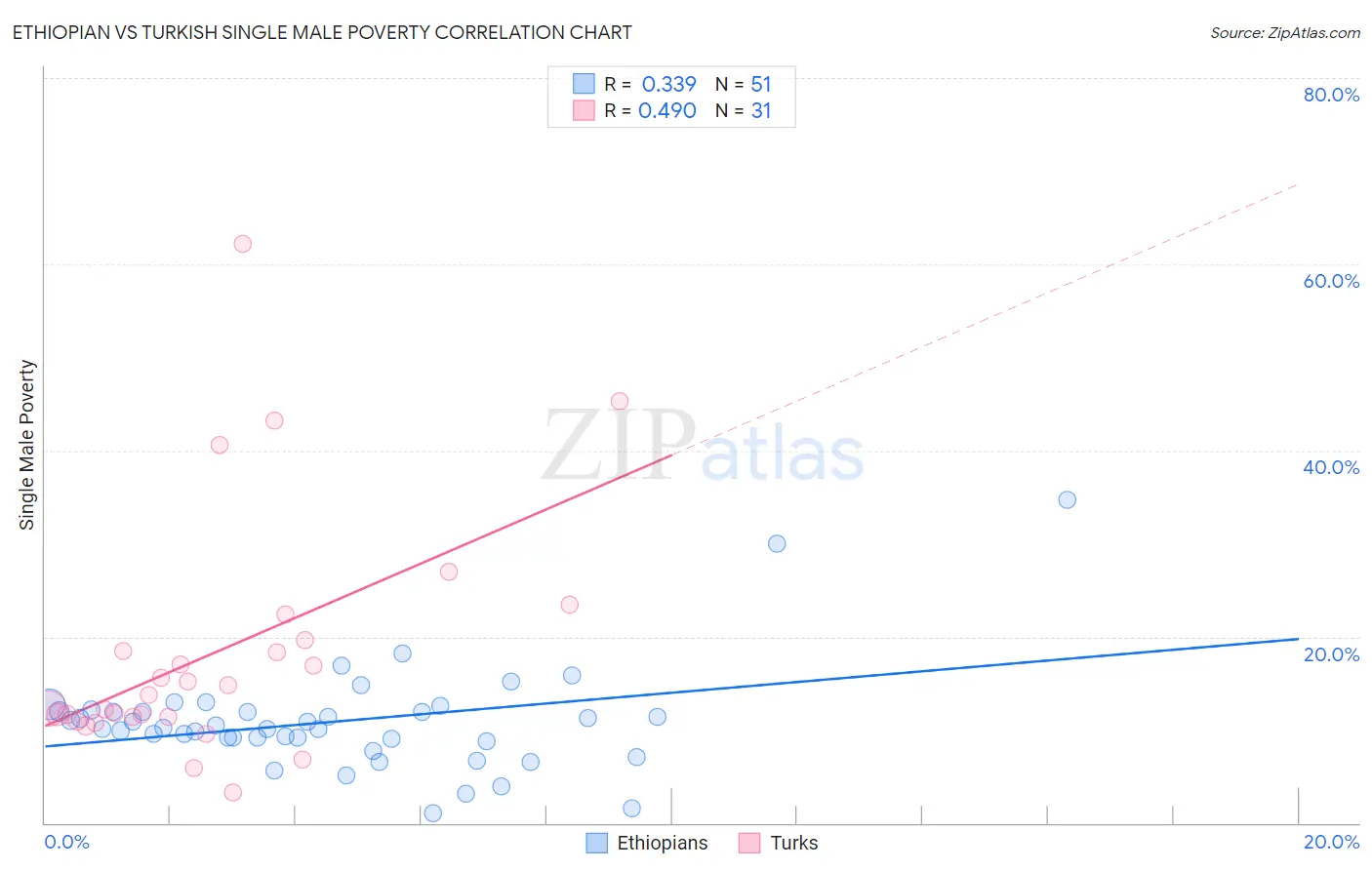 Ethiopian vs Turkish Single Male Poverty