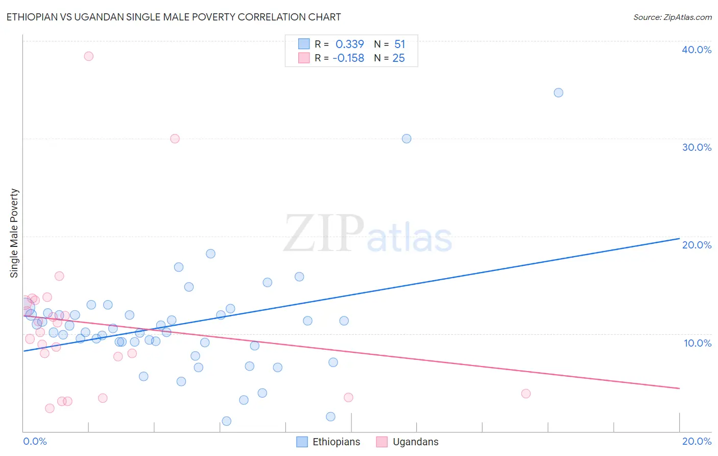 Ethiopian vs Ugandan Single Male Poverty