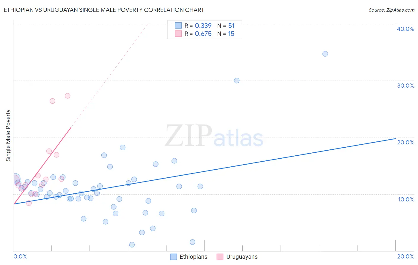 Ethiopian vs Uruguayan Single Male Poverty