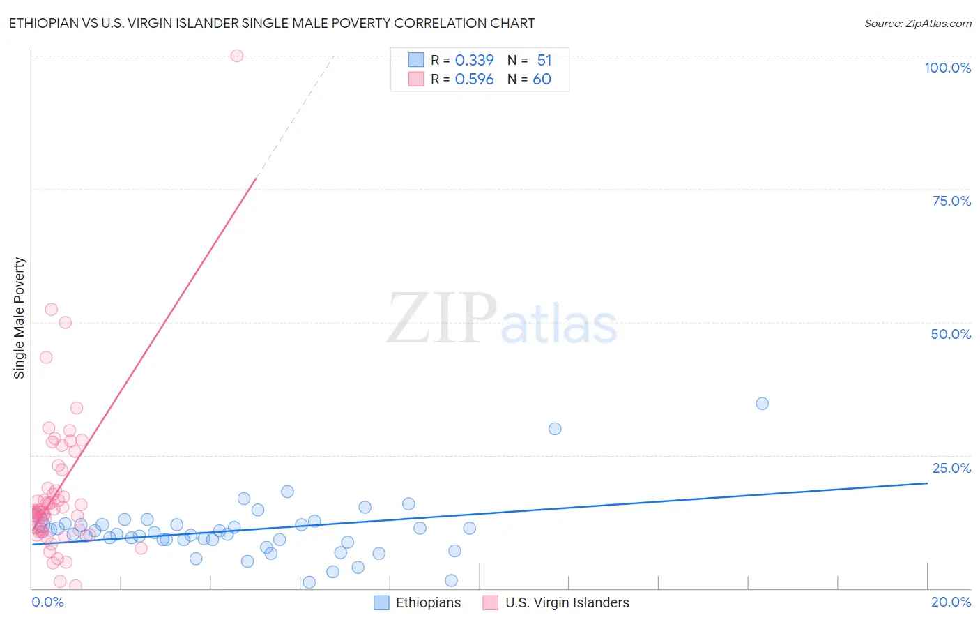 Ethiopian vs U.S. Virgin Islander Single Male Poverty